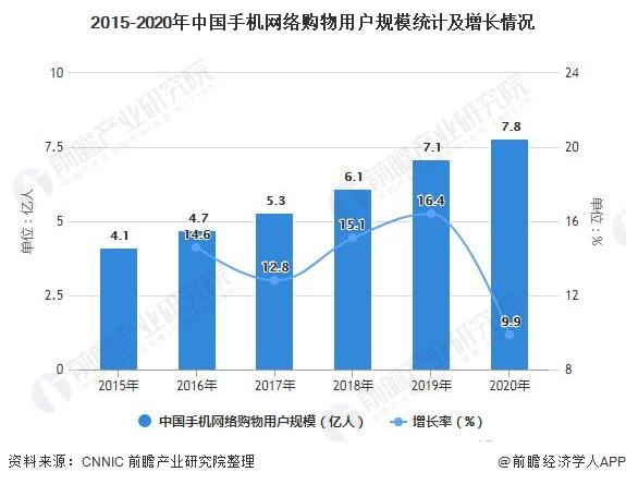 2021年中国网络购物行业市场现状及发展前景分析未来市场规模或将突破